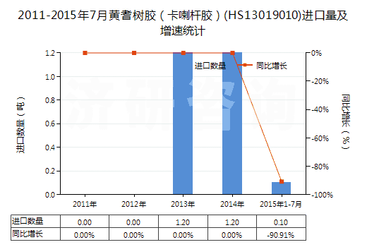 2011-2015年7月黃耆樹膠（卡喇桿膠）(HS13019010)進口量及增速統(tǒng)計